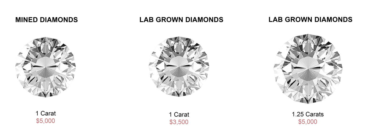 Why Are LabGrown Diamonds Cheaper? Getnamenecklace Blog